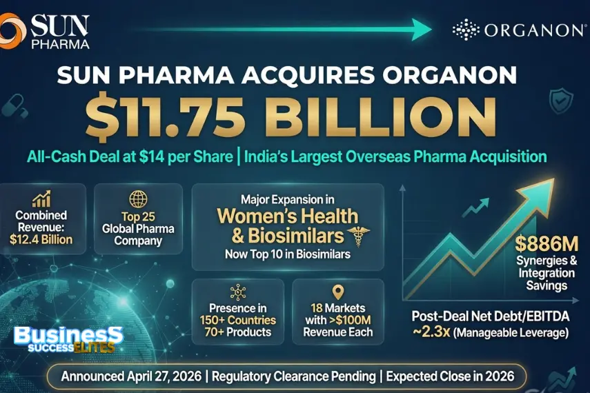 Sun Pharma Acquires Organon for $11.75 Billion — India’s Biggest Pharma Bet Goes Global