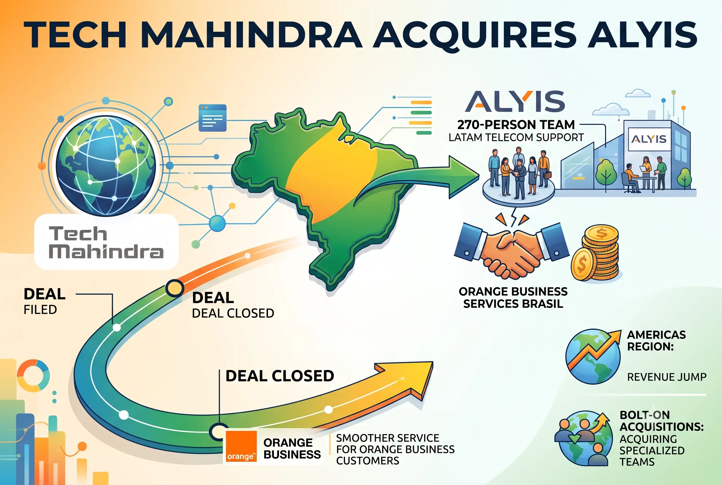 Tech Mahindra Acquires Alyis in Brazil IT Push